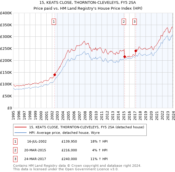 15, KEATS CLOSE, THORNTON-CLEVELEYS, FY5 2SA: Price paid vs HM Land Registry's House Price Index