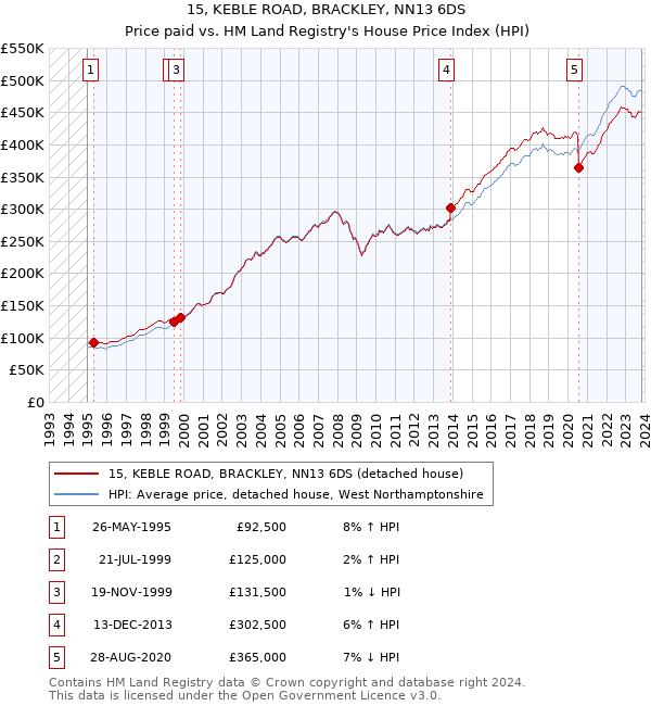 15, KEBLE ROAD, BRACKLEY, NN13 6DS: Price paid vs HM Land Registry's House Price Index