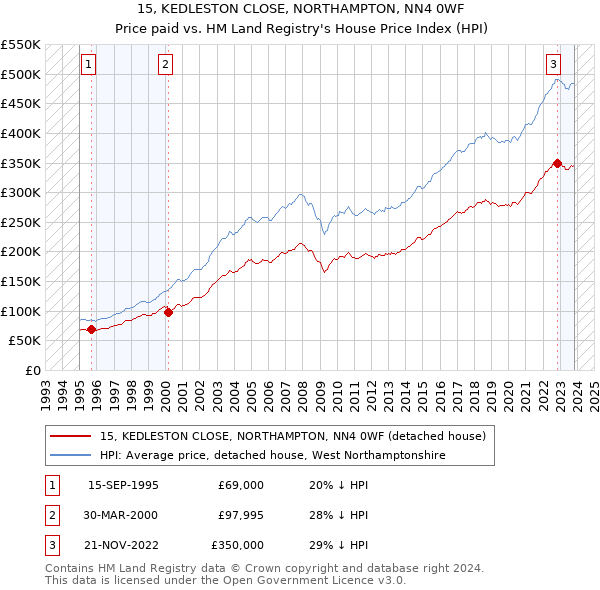 15, KEDLESTON CLOSE, NORTHAMPTON, NN4 0WF: Price paid vs HM Land Registry's House Price Index