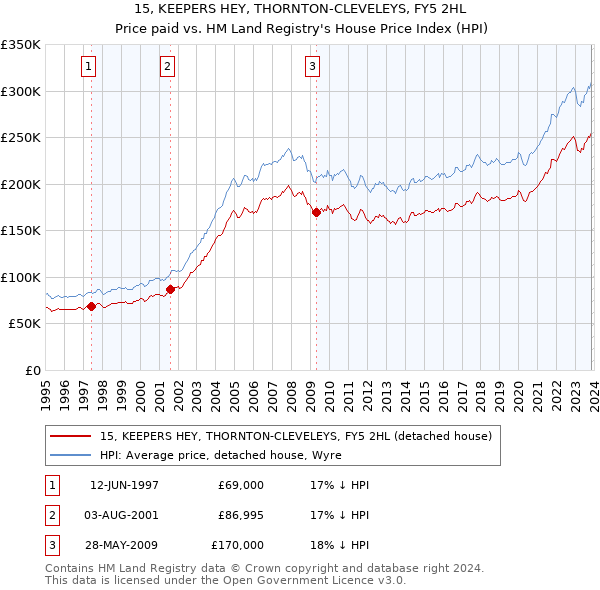 15, KEEPERS HEY, THORNTON-CLEVELEYS, FY5 2HL: Price paid vs HM Land Registry's House Price Index