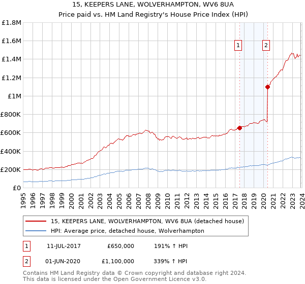 15, KEEPERS LANE, WOLVERHAMPTON, WV6 8UA: Price paid vs HM Land Registry's House Price Index