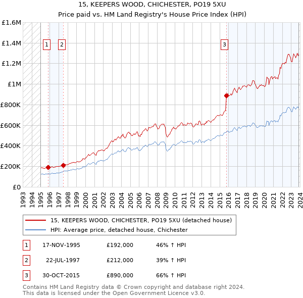 15, KEEPERS WOOD, CHICHESTER, PO19 5XU: Price paid vs HM Land Registry's House Price Index