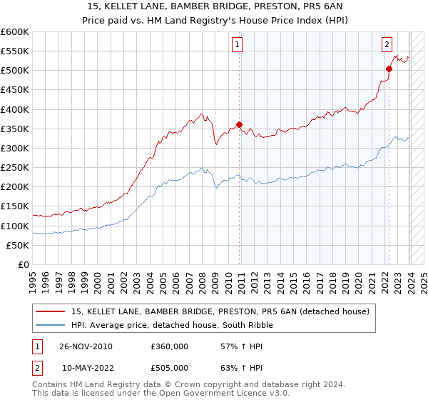 15, KELLET LANE, BAMBER BRIDGE, PRESTON, PR5 6AN: Price paid vs HM Land Registry's House Price Index