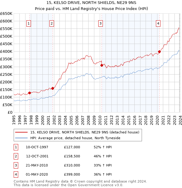 15, KELSO DRIVE, NORTH SHIELDS, NE29 9NS: Price paid vs HM Land Registry's House Price Index