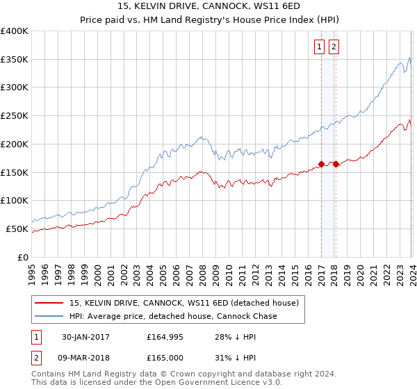 15, KELVIN DRIVE, CANNOCK, WS11 6ED: Price paid vs HM Land Registry's House Price Index