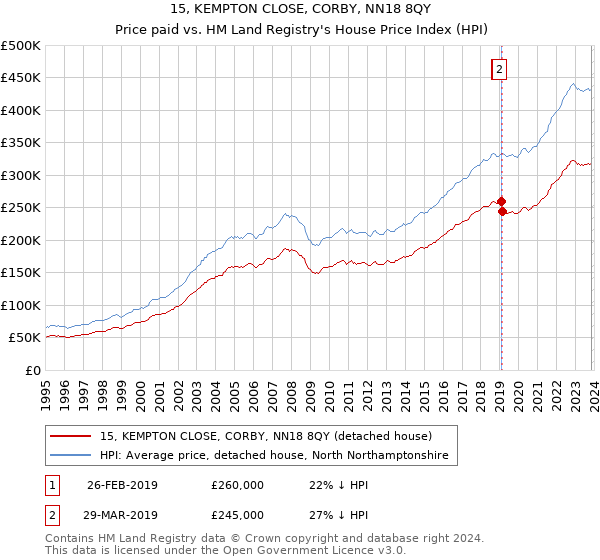 15, KEMPTON CLOSE, CORBY, NN18 8QY: Price paid vs HM Land Registry's House Price Index