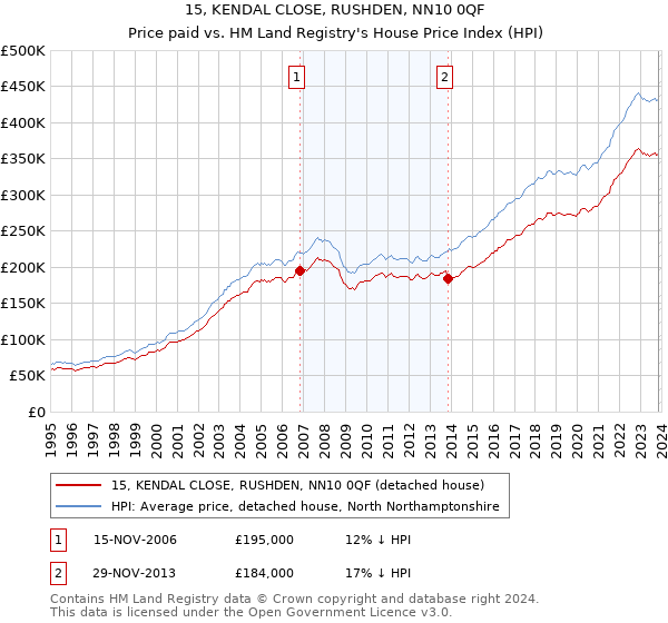 15, KENDAL CLOSE, RUSHDEN, NN10 0QF: Price paid vs HM Land Registry's House Price Index