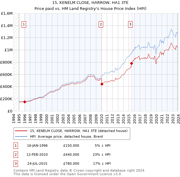 15, KENELM CLOSE, HARROW, HA1 3TE: Price paid vs HM Land Registry's House Price Index