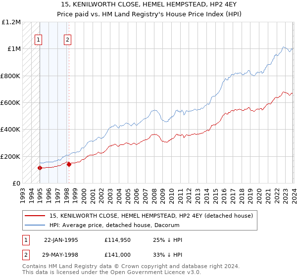 15, KENILWORTH CLOSE, HEMEL HEMPSTEAD, HP2 4EY: Price paid vs HM Land Registry's House Price Index