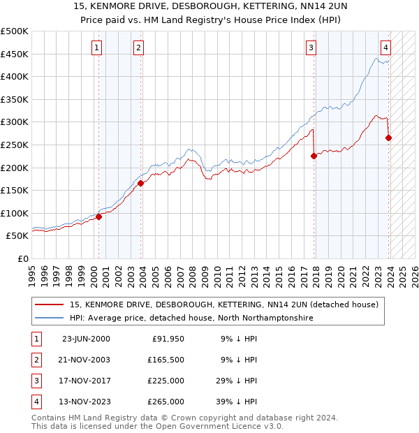 15, KENMORE DRIVE, DESBOROUGH, KETTERING, NN14 2UN: Price paid vs HM Land Registry's House Price Index