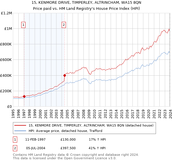 15, KENMORE DRIVE, TIMPERLEY, ALTRINCHAM, WA15 8QN: Price paid vs HM Land Registry's House Price Index