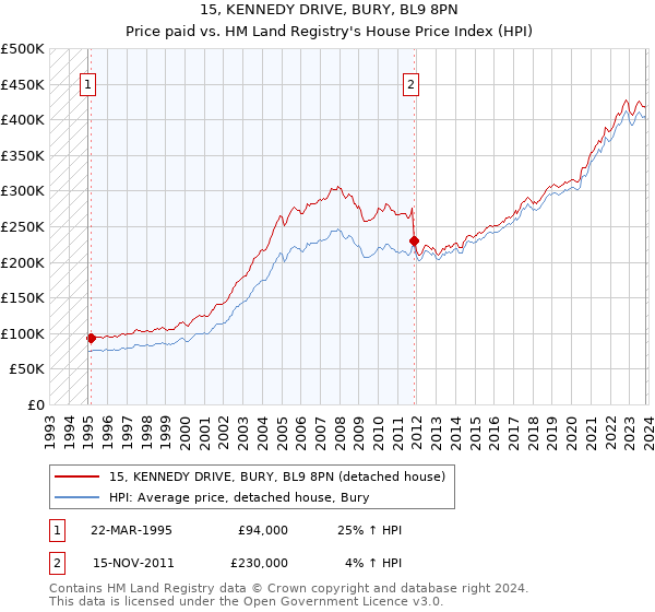 15, KENNEDY DRIVE, BURY, BL9 8PN: Price paid vs HM Land Registry's House Price Index