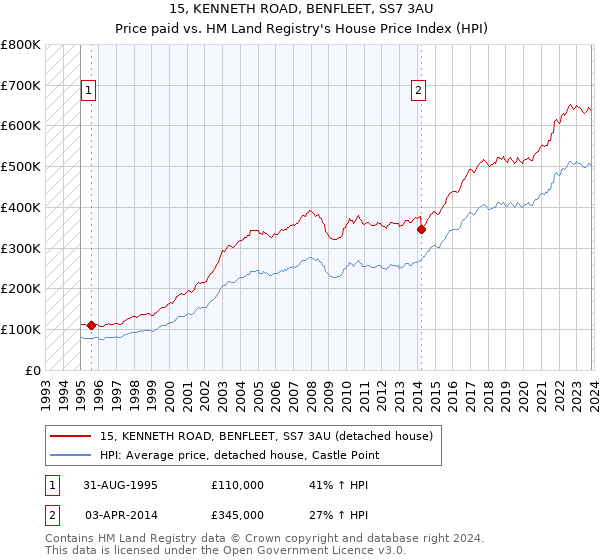 15, KENNETH ROAD, BENFLEET, SS7 3AU: Price paid vs HM Land Registry's House Price Index