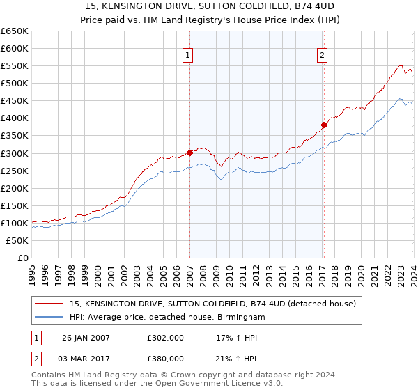 15, KENSINGTON DRIVE, SUTTON COLDFIELD, B74 4UD: Price paid vs HM Land Registry's House Price Index