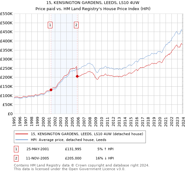 15, KENSINGTON GARDENS, LEEDS, LS10 4UW: Price paid vs HM Land Registry's House Price Index