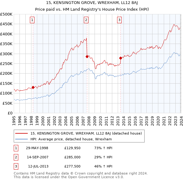 15, KENSINGTON GROVE, WREXHAM, LL12 8AJ: Price paid vs HM Land Registry's House Price Index