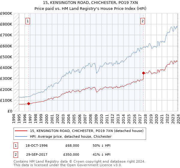 15, KENSINGTON ROAD, CHICHESTER, PO19 7XN: Price paid vs HM Land Registry's House Price Index