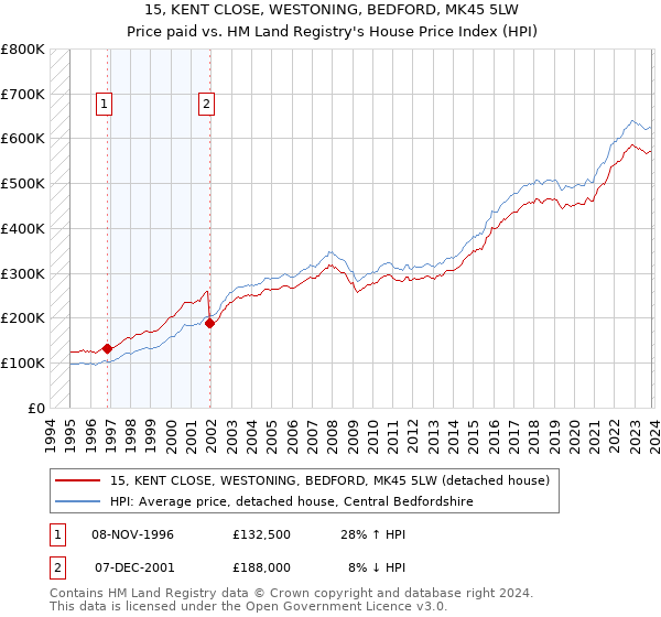 15, KENT CLOSE, WESTONING, BEDFORD, MK45 5LW: Price paid vs HM Land Registry's House Price Index