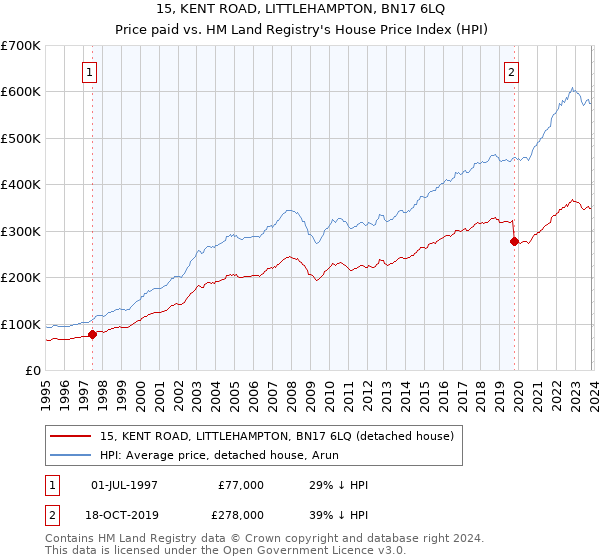 15, KENT ROAD, LITTLEHAMPTON, BN17 6LQ: Price paid vs HM Land Registry's House Price Index