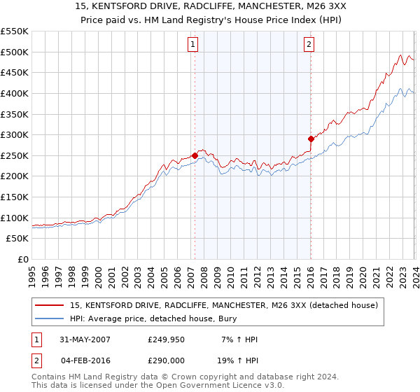 15, KENTSFORD DRIVE, RADCLIFFE, MANCHESTER, M26 3XX: Price paid vs HM Land Registry's House Price Index