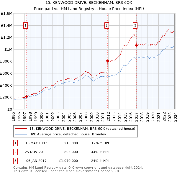 15, KENWOOD DRIVE, BECKENHAM, BR3 6QX: Price paid vs HM Land Registry's House Price Index