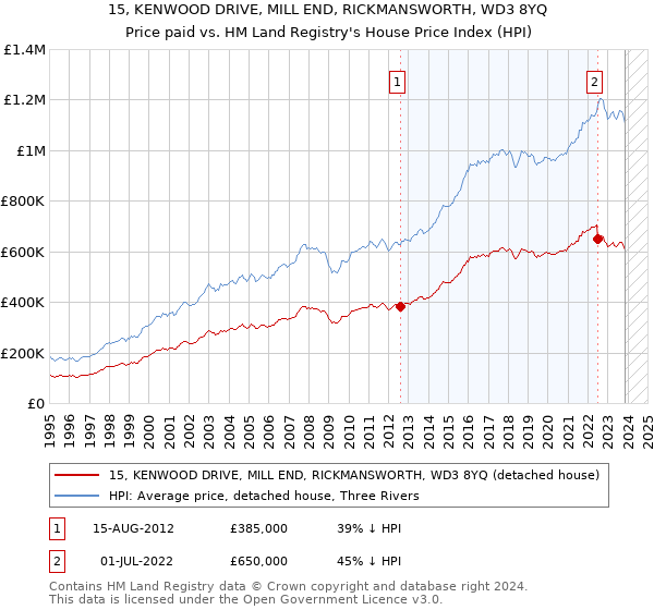15, KENWOOD DRIVE, MILL END, RICKMANSWORTH, WD3 8YQ: Price paid vs HM Land Registry's House Price Index