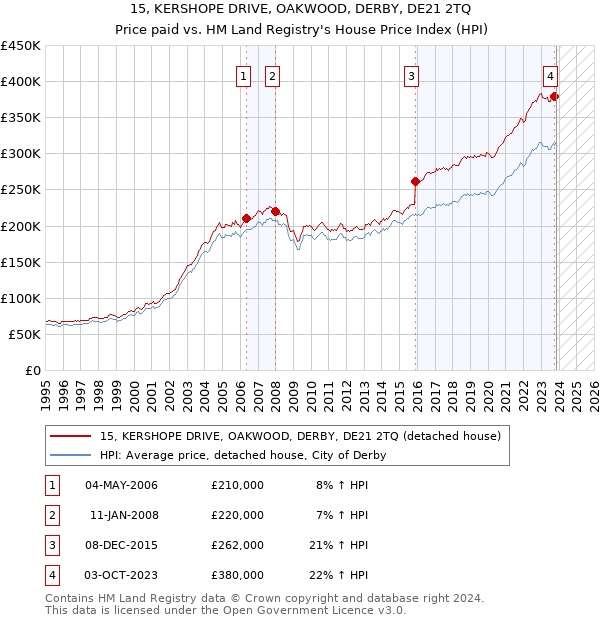 15, KERSHOPE DRIVE, OAKWOOD, DERBY, DE21 2TQ: Price paid vs HM Land Registry's House Price Index
