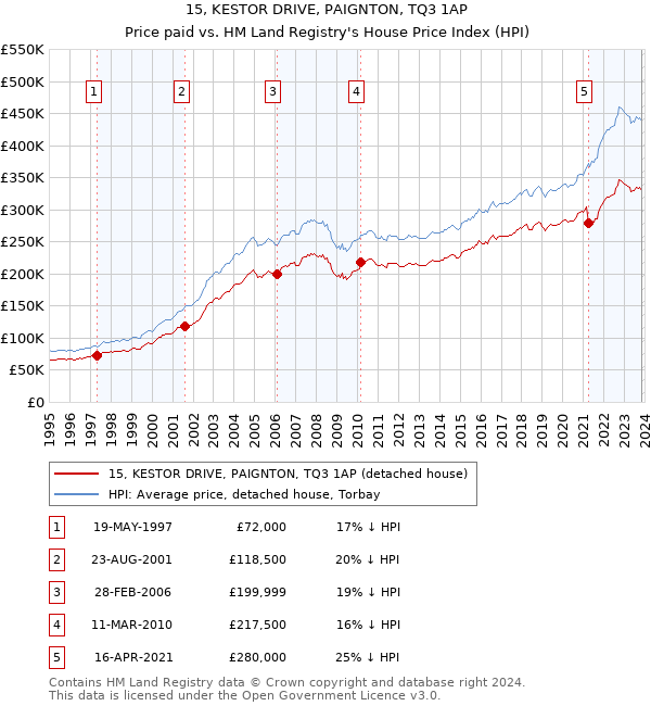 15, KESTOR DRIVE, PAIGNTON, TQ3 1AP: Price paid vs HM Land Registry's House Price Index