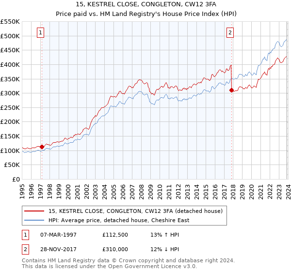 15, KESTREL CLOSE, CONGLETON, CW12 3FA: Price paid vs HM Land Registry's House Price Index