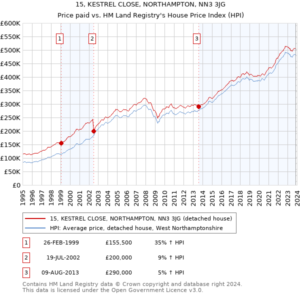 15, KESTREL CLOSE, NORTHAMPTON, NN3 3JG: Price paid vs HM Land Registry's House Price Index