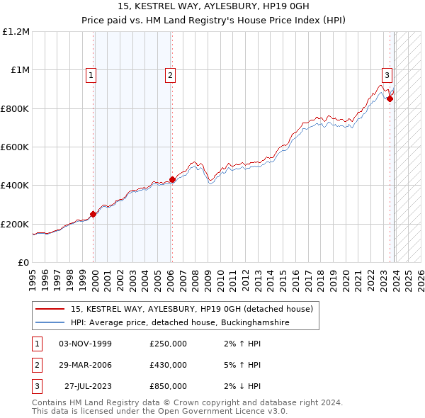 15, KESTREL WAY, AYLESBURY, HP19 0GH: Price paid vs HM Land Registry's House Price Index