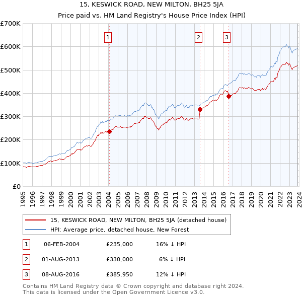 15, KESWICK ROAD, NEW MILTON, BH25 5JA: Price paid vs HM Land Registry's House Price Index