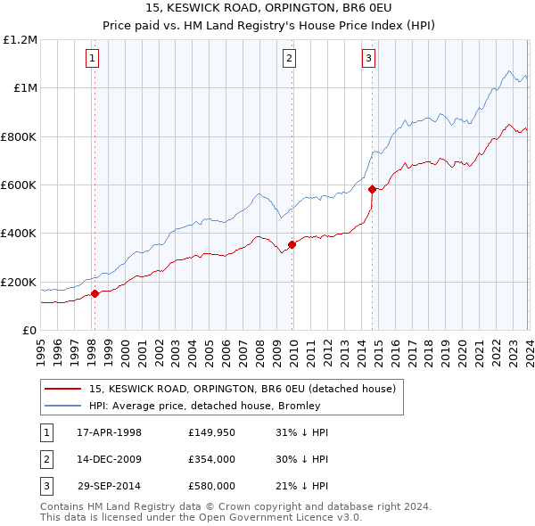 15, KESWICK ROAD, ORPINGTON, BR6 0EU: Price paid vs HM Land Registry's House Price Index