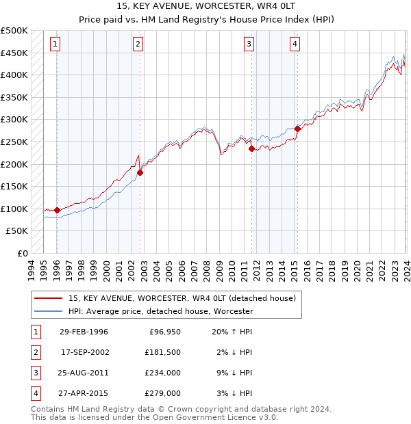 15, KEY AVENUE, WORCESTER, WR4 0LT: Price paid vs HM Land Registry's House Price Index