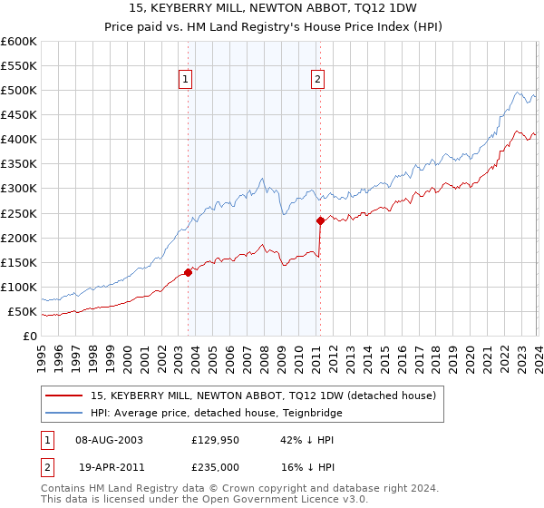 15, KEYBERRY MILL, NEWTON ABBOT, TQ12 1DW: Price paid vs HM Land Registry's House Price Index