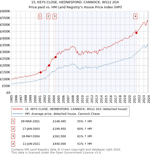 15, KEYS CLOSE, HEDNESFORD, CANNOCK, WS12 2GX: Price paid vs HM Land Registry's House Price Index