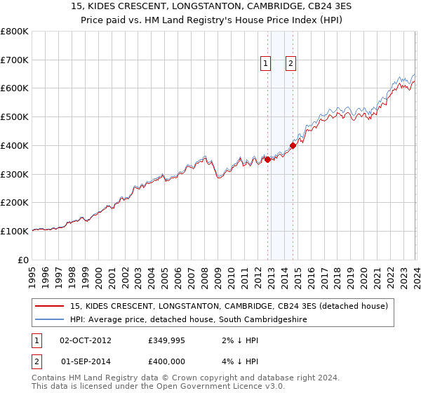 15, KIDES CRESCENT, LONGSTANTON, CAMBRIDGE, CB24 3ES: Price paid vs HM Land Registry's House Price Index
