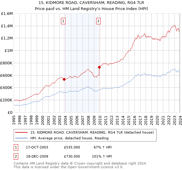 15, KIDMORE ROAD, CAVERSHAM, READING, RG4 7LR: Price paid vs HM Land Registry's House Price Index