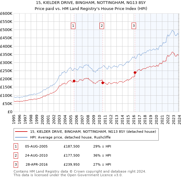 15, KIELDER DRIVE, BINGHAM, NOTTINGHAM, NG13 8SY: Price paid vs HM Land Registry's House Price Index