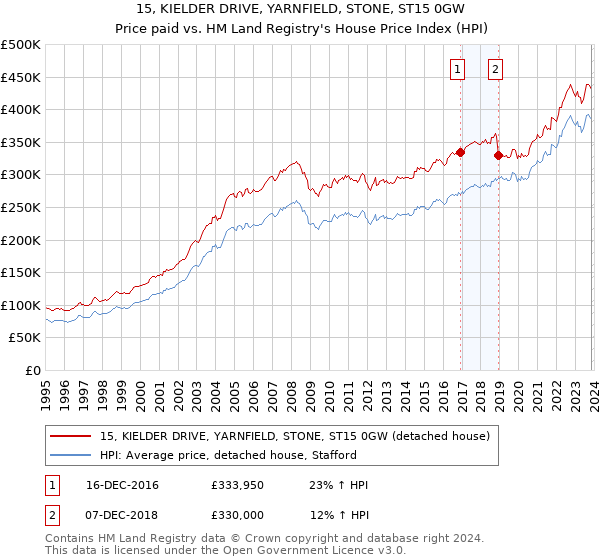 15, KIELDER DRIVE, YARNFIELD, STONE, ST15 0GW: Price paid vs HM Land Registry's House Price Index