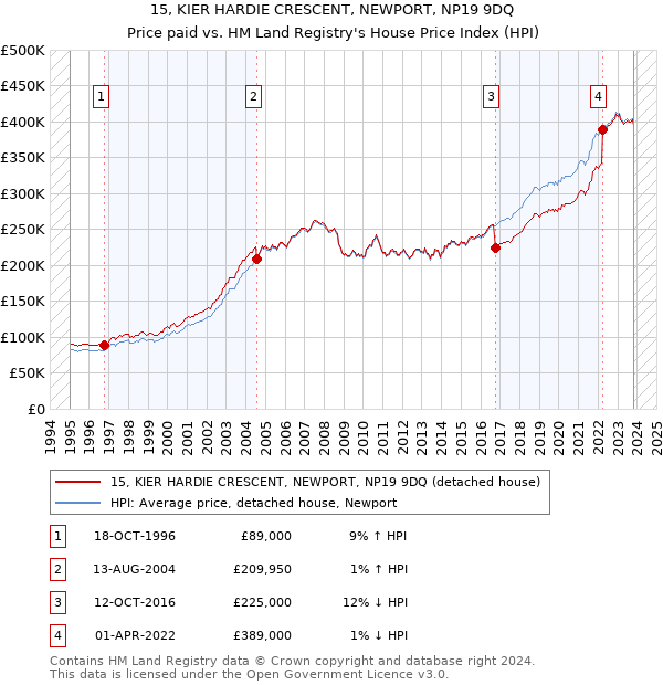 15, KIER HARDIE CRESCENT, NEWPORT, NP19 9DQ: Price paid vs HM Land Registry's House Price Index