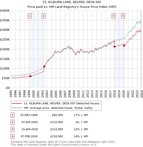 15, KILBURN LANE, BELPER, DE56 0SF: Price paid vs HM Land Registry's House Price Index