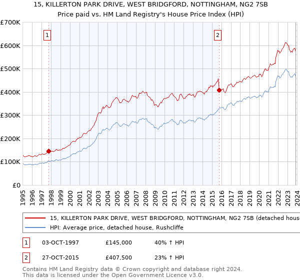 15, KILLERTON PARK DRIVE, WEST BRIDGFORD, NOTTINGHAM, NG2 7SB: Price paid vs HM Land Registry's House Price Index
