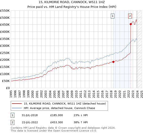 15, KILMORIE ROAD, CANNOCK, WS11 1HZ: Price paid vs HM Land Registry's House Price Index