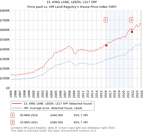15, KING LANE, LEEDS, LS17 5PP: Price paid vs HM Land Registry's House Price Index