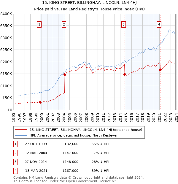 15, KING STREET, BILLINGHAY, LINCOLN, LN4 4HJ: Price paid vs HM Land Registry's House Price Index