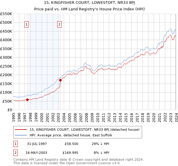 15, KINGFISHER COURT, LOWESTOFT, NR33 8PJ: Price paid vs HM Land Registry's House Price Index