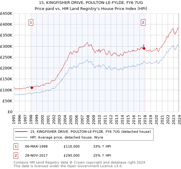 15, KINGFISHER DRIVE, POULTON-LE-FYLDE, FY6 7UG: Price paid vs HM Land Registry's House Price Index