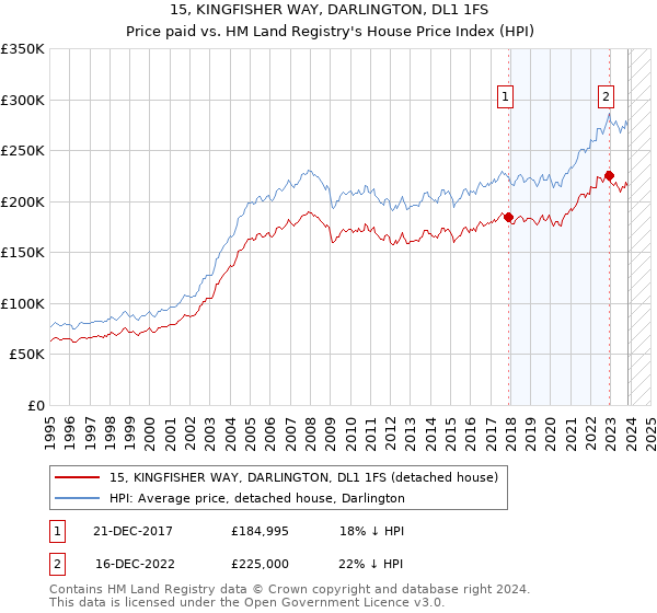 15, KINGFISHER WAY, DARLINGTON, DL1 1FS: Price paid vs HM Land Registry's House Price Index