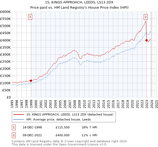 15, KINGS APPROACH, LEEDS, LS13 2DX: Price paid vs HM Land Registry's House Price Index